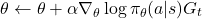 \[ \theta \leftarrow \theta + \alpha \nabla_\theta \log \pi_\theta(a|s) G_t \]